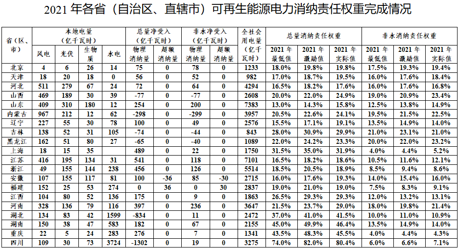 2021年各省（自治區、直轄市）可再生能源電力消納責任權重完成情況