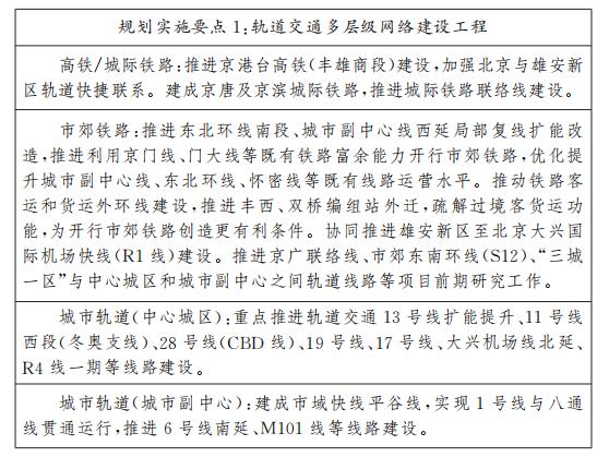 規劃實施要點1軌道交通多層級網絡建設工程