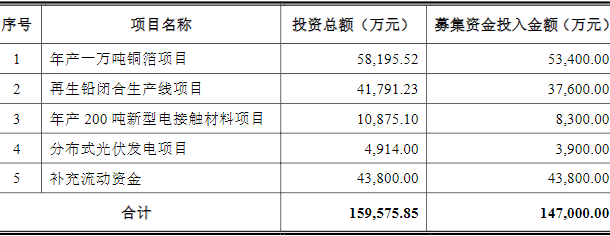 豫光金鉛可轉(zhuǎn)債募投項目情況