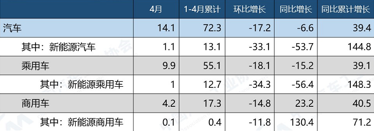 2022年4月汽車出口情況 （單位：萬輛、%）