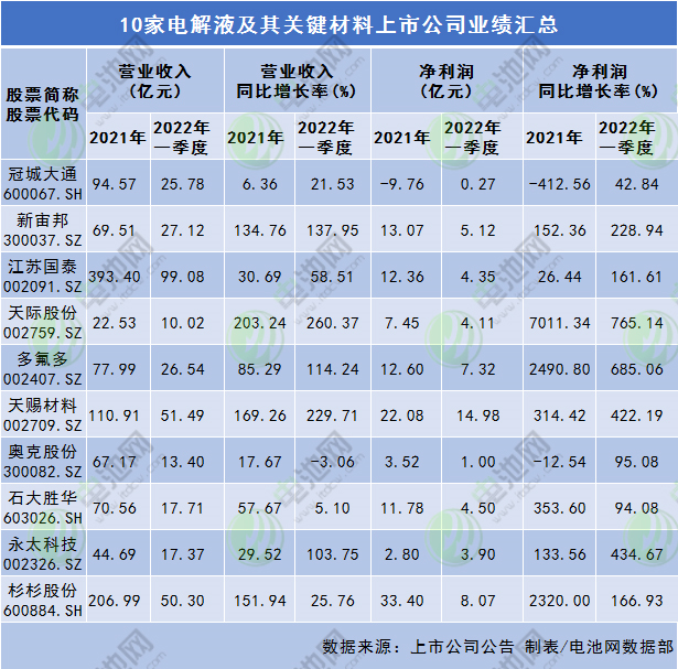 電解液及其關鍵材料上市公司業績匯總