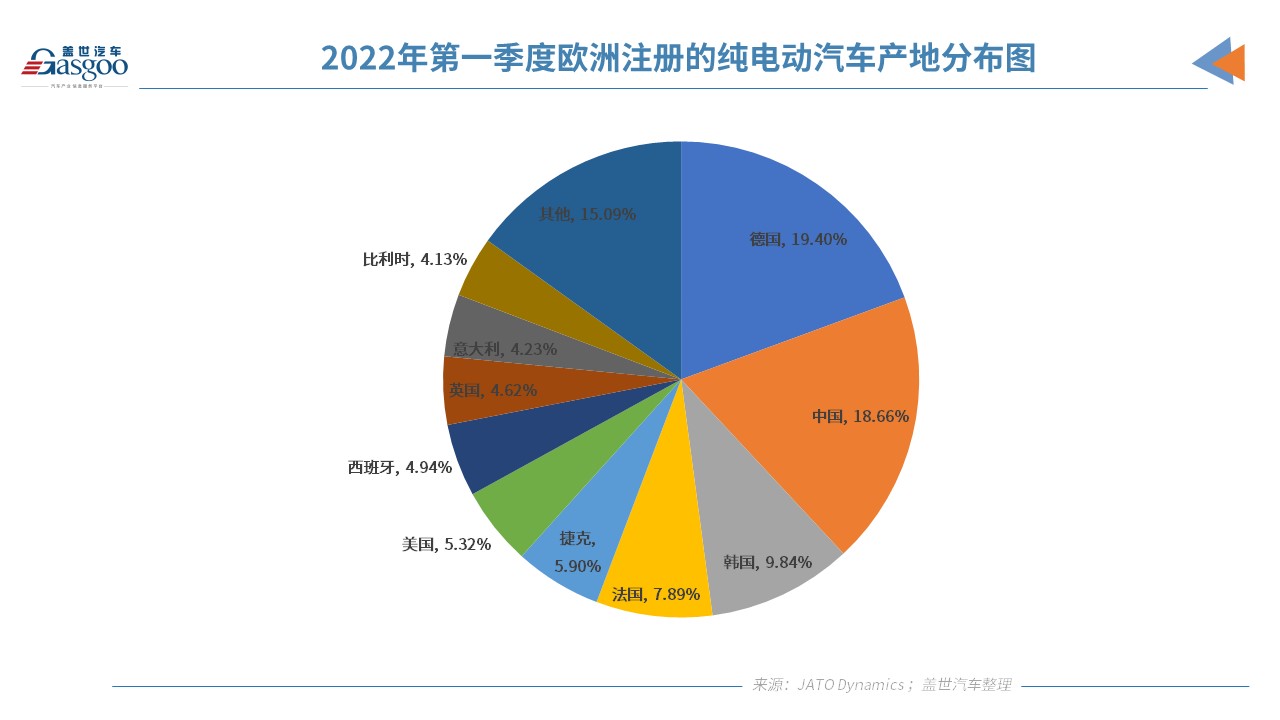 2021年歐洲注冊(cè)純電動(dòng)乘用車120萬輛 超17.57萬輛在中國制造