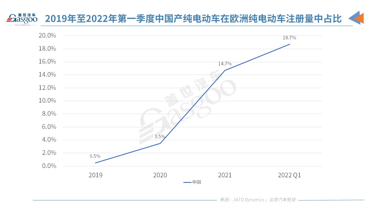 2021年歐洲注冊(cè)純電動(dòng)乘用車120萬輛 超17.57萬輛在中國制造