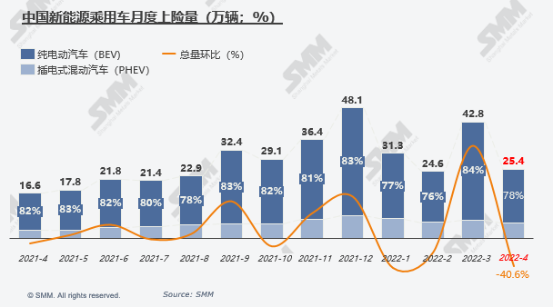 4月新能源車上險量環(huán)減40%：比亞迪“屠榜” 特斯拉“消失”