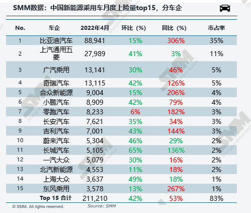 4月新能源車上險量環(huán)減40%：比亞迪“屠榜” 特斯拉“消失”