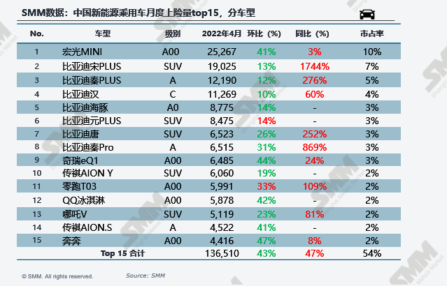 4月新能源車上險量環(huán)減40%：比亞迪“屠榜” 特斯拉“消失”