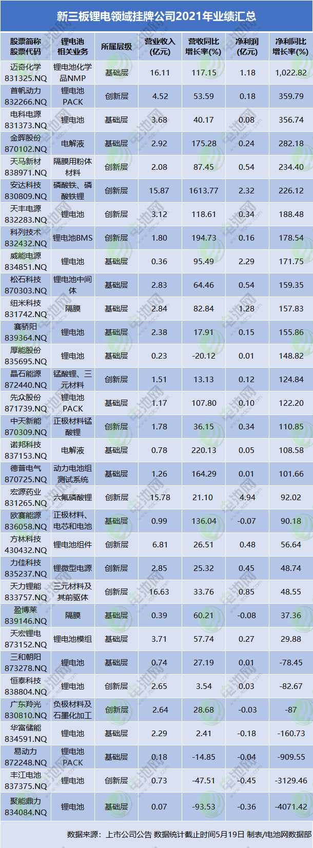 新三板鋰電領域掛牌公司2021年業績匯總