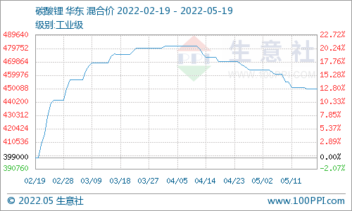 本周電池級碳酸鋰價格大穩(wěn)微動 預(yù)計短期多平穩(wěn)為主