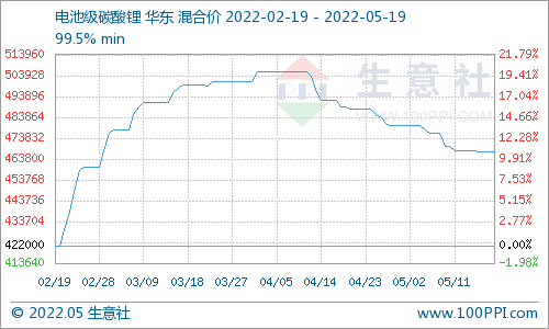 本周電池級碳酸鋰價格大穩(wěn)微動 預(yù)計短期多平穩(wěn)為主