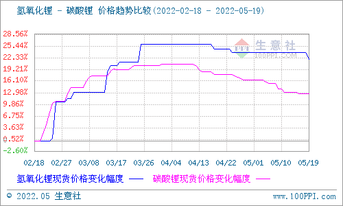 本周電池級碳酸鋰價格大穩(wěn)微動 預(yù)計短期多平穩(wěn)為主