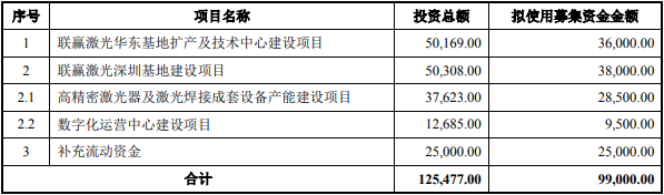 聯(lián)贏激光本次募集資金使用計(jì)劃(單位:萬元) 聯(lián)贏激光本次募集資金使用計(jì)劃(單位:萬元)