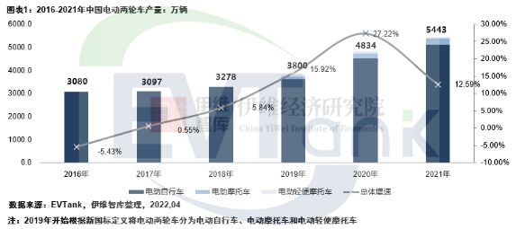 去年中國電動(dòng)兩輪車產(chǎn)量5443萬輛 帶動(dòng)鋰電池出貨量超13GWh