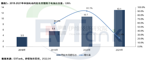 去年中國電動(dòng)兩輪車產(chǎn)量5443萬輛 帶動(dòng)鋰電池出貨量超13GWh