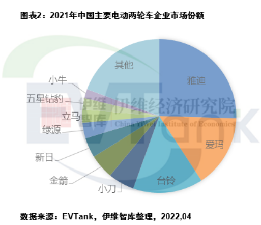 去年中國電動(dòng)兩輪車產(chǎn)量5443萬輛 帶動(dòng)鋰電池出貨量超13GWh