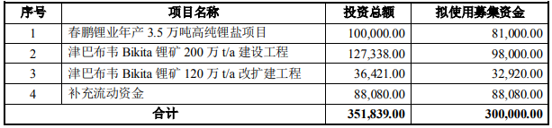 中礦資源擬定增募資不超30億元用于高純鋰鹽等項(xiàng)目（單位：萬(wàn)元）