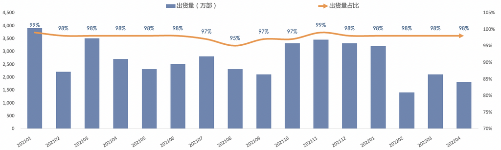 圖4  國(guó)內(nèi)智能手機(jī)出貨量及占比