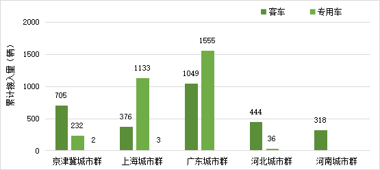 各示范城市群分類型氫燃料電池汽車?yán)塾?jì)接入情況