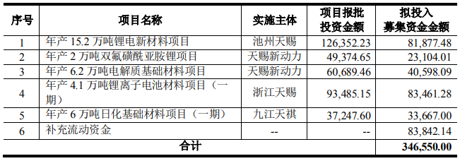 天賜材料本次募資用途 單位：萬元
