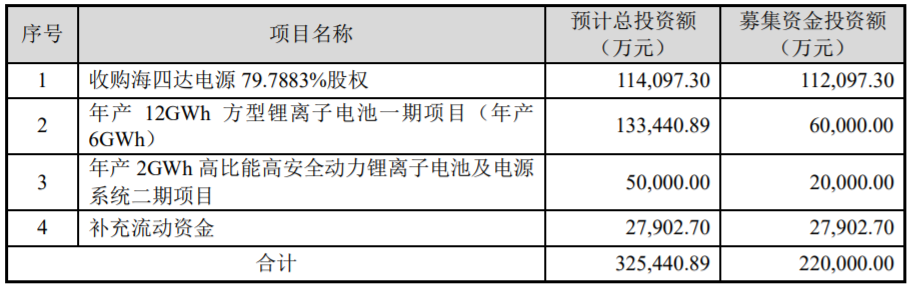 普利特公布非公開發(fā)行A股股票預(yù)案（修訂稿）