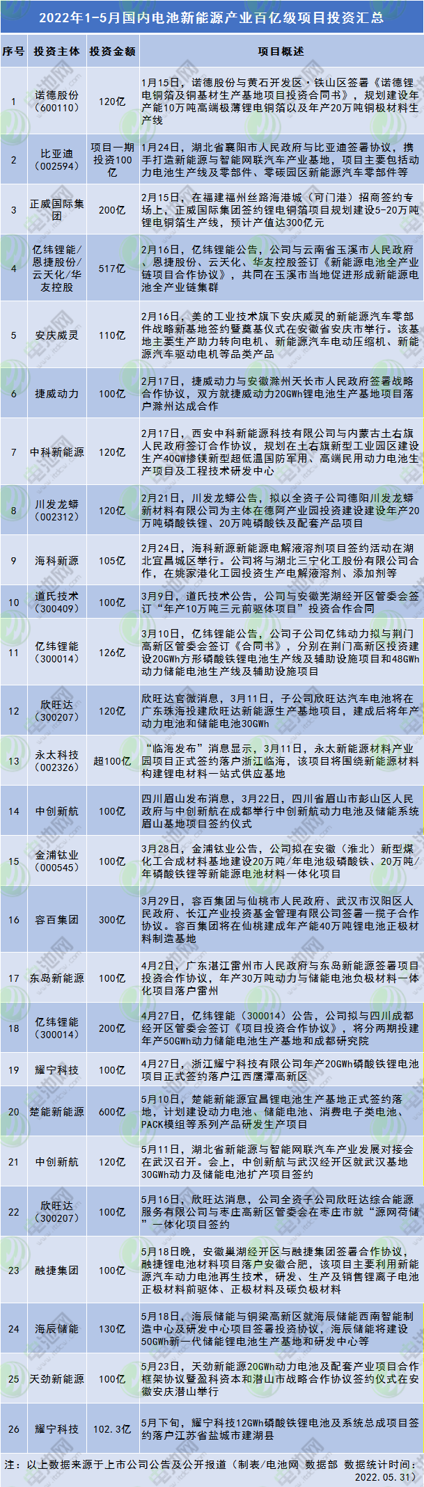 2022年1-5月電池新能源產業百億級項目投資匯總