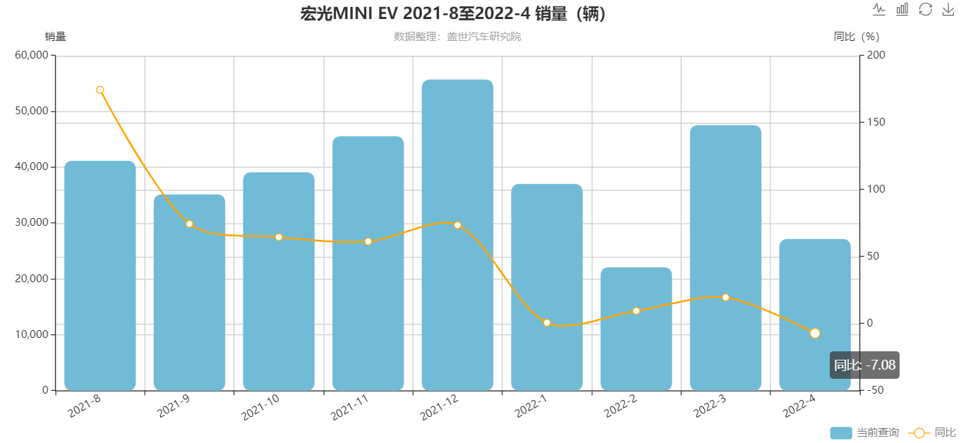 宏光MINIEV近幾個(gè)月銷量表現(xiàn)