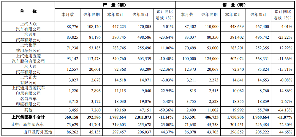上汽集團5月產銷數據