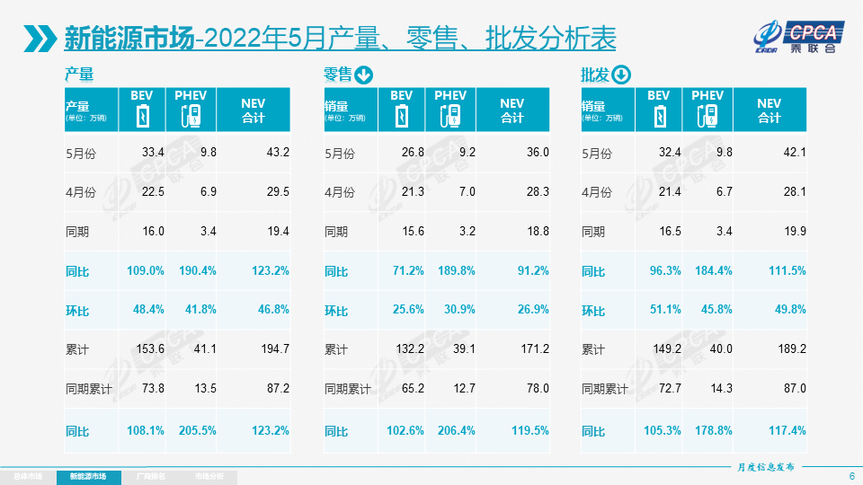 5月新能源乘用車批發銷量達42.1萬輛 13家企業銷量破萬