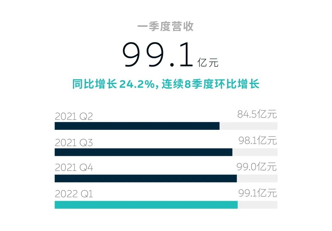 造車新勢力蔚來一季度營收近百億 現金儲備533億元