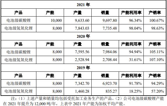 容匯鋰業主要產品的產能、產量、銷量、產能利用率和產銷率情況（單位：噸）