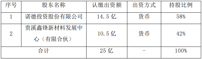 江西諾德銅箔有限公司 江西諾德銅箔有限公司