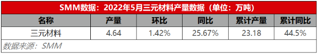 中國三元正極材料產量