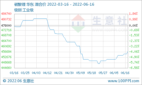 碳酸鋰價格穩步上行 短期持續穩中有升