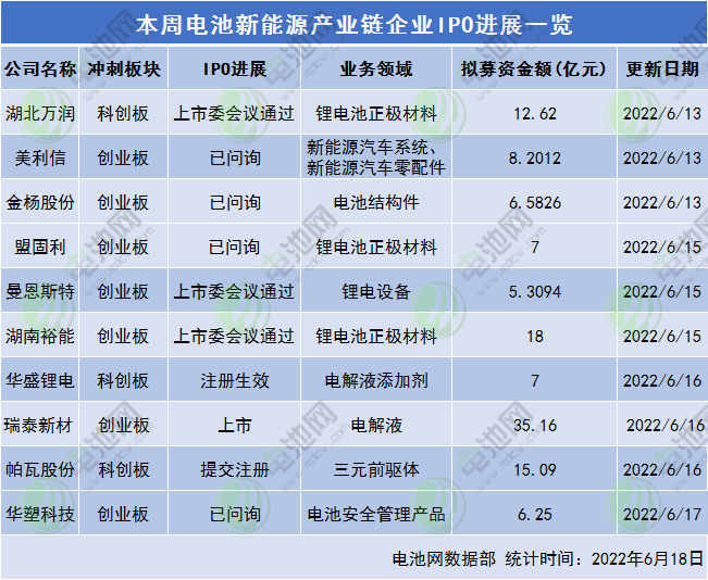 本周電池新能源產業(yè)鏈企業(yè)IPO進展一覽