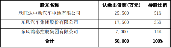 動力儲能電池,欣旺達,東風集團