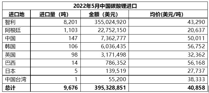 5月中國(guó)碳酸鋰進(jìn)口量9676噸 進(jìn)口均價(jià)同比增長(zhǎng)逾6.5倍