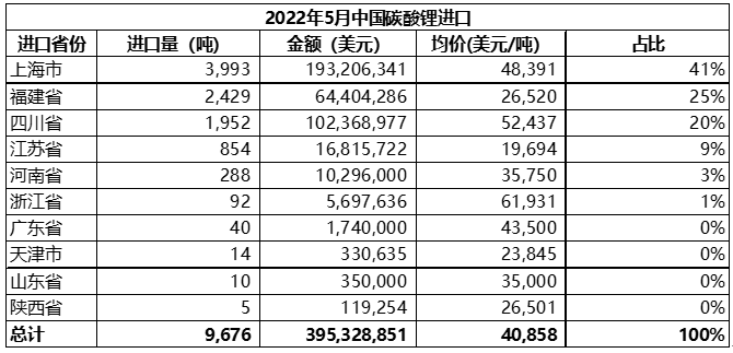 5月中國(guó)碳酸鋰進(jìn)口量9676噸 進(jìn)口均價(jià)同比增長(zhǎng)逾6.5倍