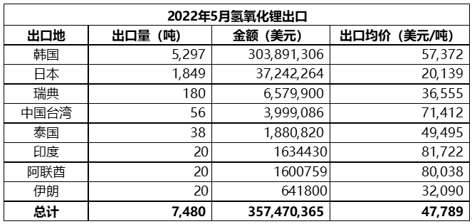 5月中國(guó)碳酸鋰進(jìn)口量9676噸 進(jìn)口均價(jià)同比增長(zhǎng)逾6.5倍