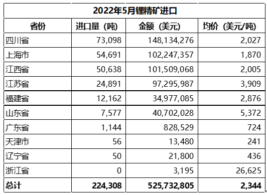 5月中國(guó)碳酸鋰進(jìn)口量9676噸 進(jìn)口均價(jià)同比增長(zhǎng)逾6.5倍