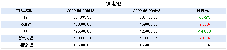 需求復(fù)蘇 本周鈷價(jià)下跌放緩