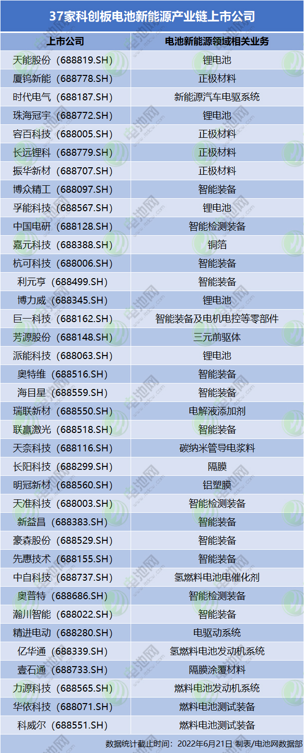 37家科創(chuàng)板電池新能源產(chǎn)業(yè)鏈上市公司