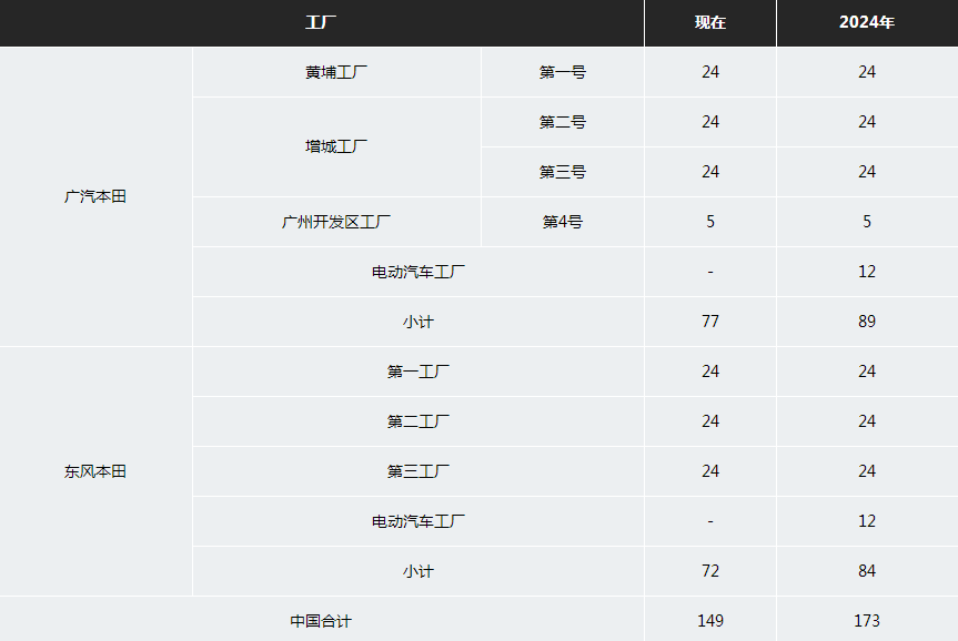 2024年本田汽車中國產能 單位：萬輛