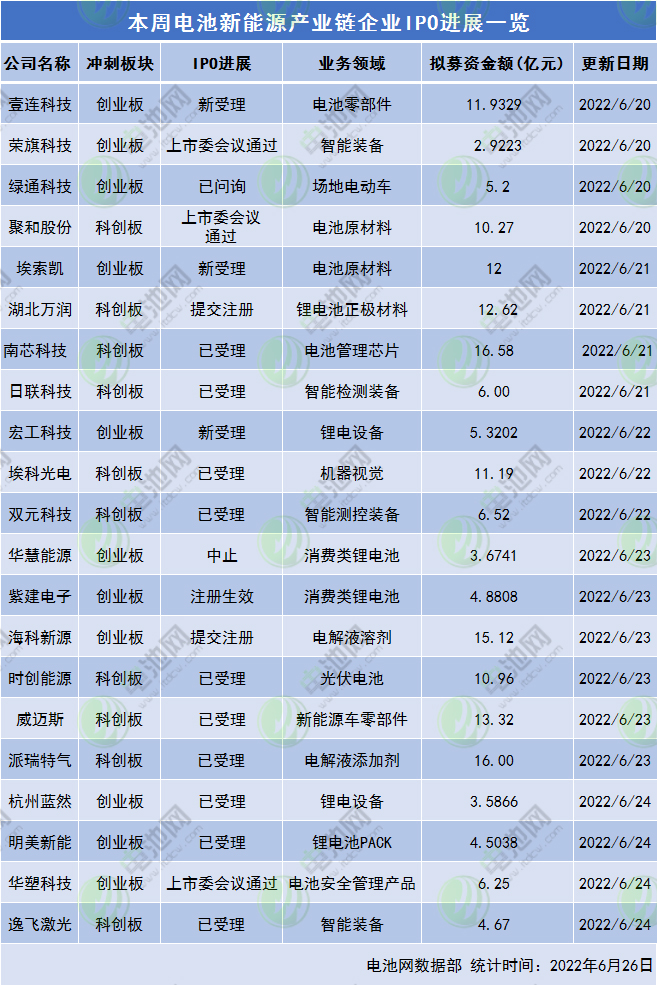 本周電池新能源產(chǎn)業(yè)鏈企業(yè)IPO進展一覽 本周電池新能源產(chǎn)業(yè)鏈企業(yè)IPO進展一覽