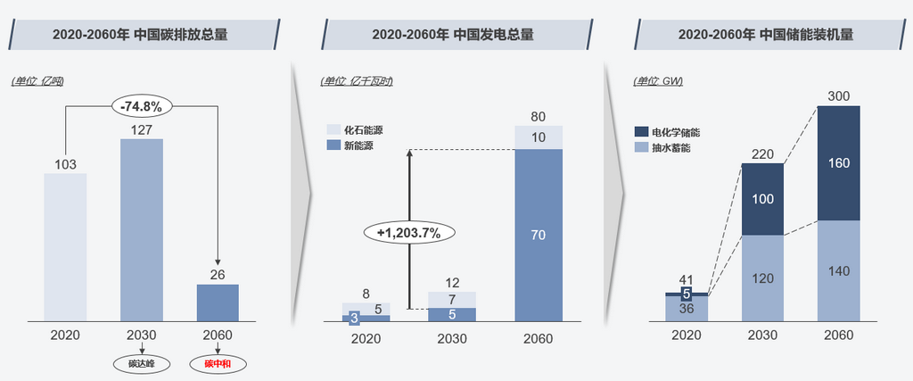 “雙碳”政策帶來發(fā)電結構劇變 儲能市場面臨新突破