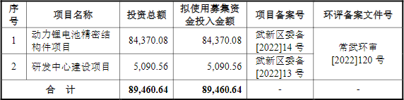 中瑞電子此次IPO募集資金運用概況（單位/萬元）