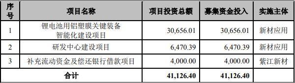 紫江新材本次發行募集資金運用計劃(單位:萬元) 紫江新材本次發行募集資金運用計劃(單位:萬元)