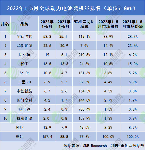 2022年1-5月全球動力電池裝機(jī)量排名