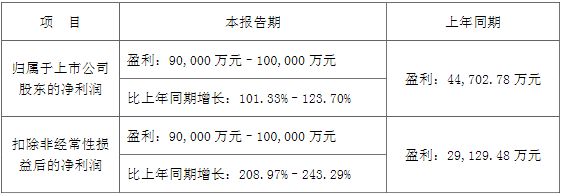 當升科技2022年上半年業績預告情況