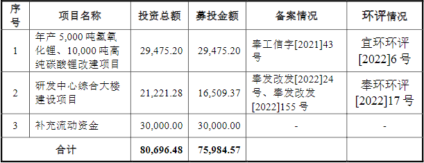 九嶺鋰業(yè)此次IPO募集資金運用情況（單位：萬元）