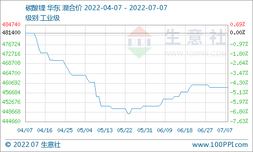碳酸鋰價格保持穩(wěn)定 短期可能持續(xù)維穩(wěn) 碳酸鋰價格保持穩(wěn)定 短期可能持續(xù)維穩(wěn)