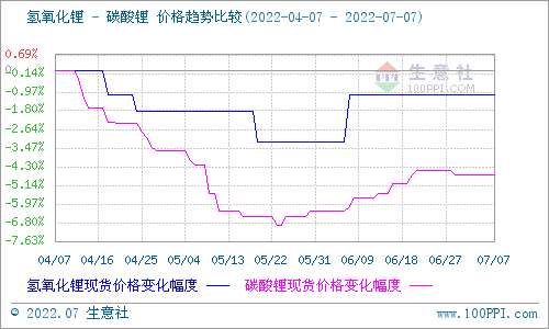 碳酸鋰價格保持穩(wěn)定 短期可能持續(xù)維穩(wěn) 碳酸鋰價格保持穩(wěn)定 短期可能持續(xù)維穩(wěn)